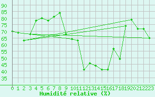 Courbe de l'humidit relative pour Aubenas - Lanas (07)
