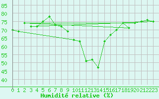 Courbe de l'humidit relative pour Blatten