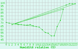 Courbe de l'humidit relative pour Sainte-Locadie (66)
