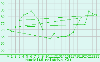 Courbe de l'humidit relative pour Keswick