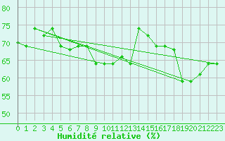 Courbe de l'humidit relative pour Reykjavik