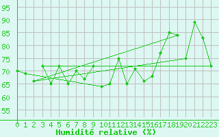 Courbe de l'humidit relative pour Mace Head