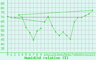 Courbe de l'humidit relative pour Formigures (66)
