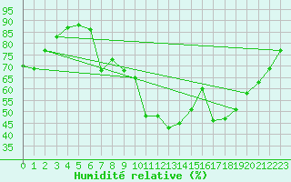 Courbe de l'humidit relative pour Verona Boscomantico