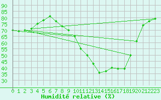 Courbe de l'humidit relative pour Lerida (Esp)