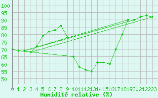 Courbe de l'humidit relative pour Figari (2A)