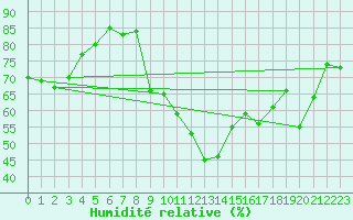 Courbe de l'humidit relative pour Cap Ferret (33)