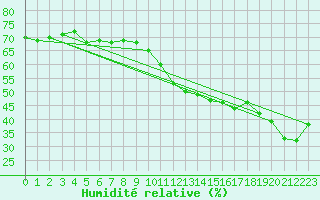 Courbe de l'humidit relative pour Pertuis - Grand Cros (84)