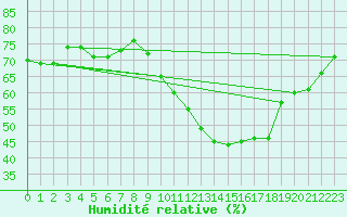 Courbe de l'humidit relative pour Nmes - Garons (30)