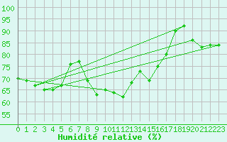 Courbe de l'humidit relative pour Cap Mele (It)