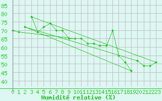 Courbe de l'humidit relative pour Figari (2A)