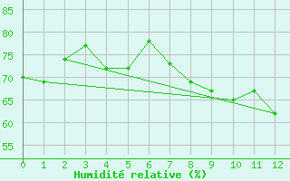 Courbe de l'humidit relative pour Lyon - Saint-Exupry (69)
