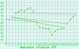 Courbe de l'humidit relative pour Le Bourget (93)