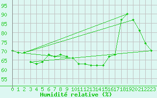 Courbe de l'humidit relative pour Retz