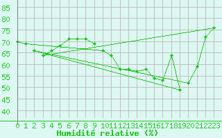 Courbe de l'humidit relative pour Lille (59)