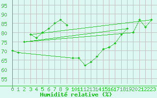 Courbe de l'humidit relative pour Annecy (74)