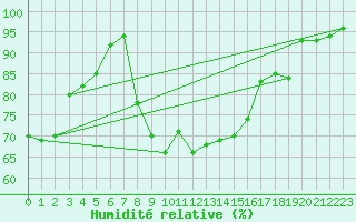 Courbe de l'humidit relative pour Biere
