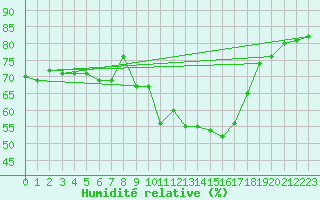 Courbe de l'humidit relative pour Le Tour (74)