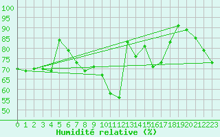 Courbe de l'humidit relative pour Baruth
