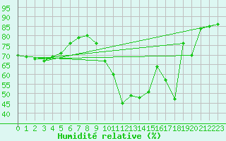 Courbe de l'humidit relative pour Herserange (54)
