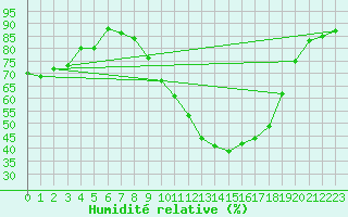 Courbe de l'humidit relative pour Charleville-Mzires (08)
