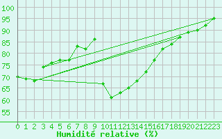 Courbe de l'humidit relative pour Beaumont (37)