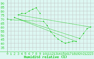 Courbe de l'humidit relative pour Chteauroux (36)