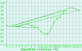 Courbe de l'humidit relative pour Pelzerhaken