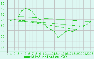 Courbe de l'humidit relative pour Toholampi Laitala