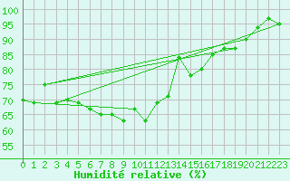 Courbe de l'humidit relative pour Uto