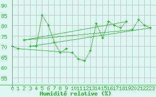 Courbe de l'humidit relative pour Straubing