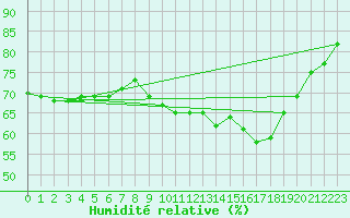 Courbe de l'humidit relative pour Mirepoix (09)