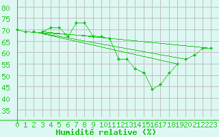 Courbe de l'humidit relative pour Roujan (34)