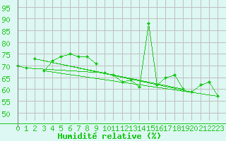 Courbe de l'humidit relative pour Hoek Van Holland