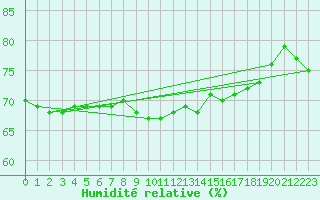 Courbe de l'humidit relative pour Bellefontaine (88)