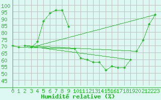 Courbe de l'humidit relative pour Uccle