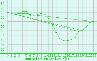 Courbe de l'humidit relative pour Ile de Groix (56)
