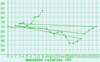 Courbe de l'humidit relative pour Mumbles