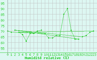 Courbe de l'humidit relative pour Brest (29)