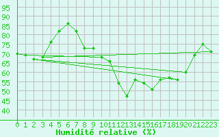 Courbe de l'humidit relative pour Bonnecombe - Les Salces (48)