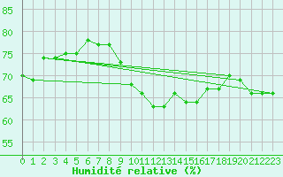 Courbe de l'humidit relative pour Montlimar (26)