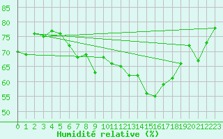 Courbe de l'humidit relative pour Drogden
