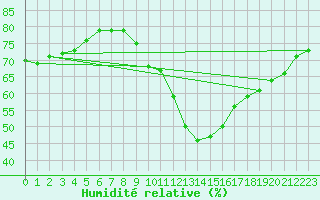 Courbe de l'humidit relative pour Paris Saint-Germain-des-Prs (75)