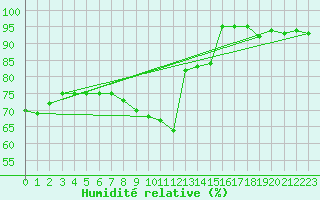 Courbe de l'humidit relative pour Besanon (25)