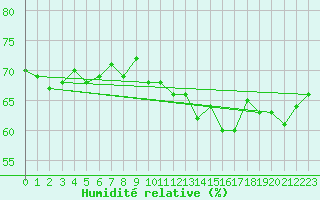 Courbe de l'humidit relative pour Pointe de Chassiron (17)