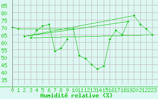 Courbe de l'humidit relative pour Calatayud