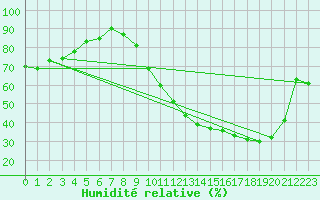 Courbe de l'humidit relative pour Muret (31)