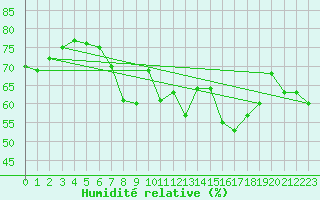 Courbe de l'humidit relative pour Svinoy Fyr