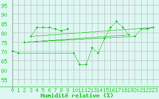 Courbe de l'humidit relative pour Beaucroissant (38)