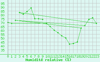 Courbe de l'humidit relative pour Nancy - Essey (54)